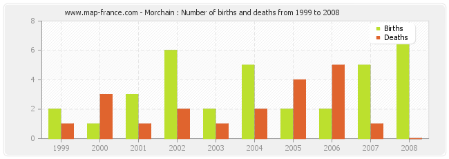 Morchain : Number of births and deaths from 1999 to 2008