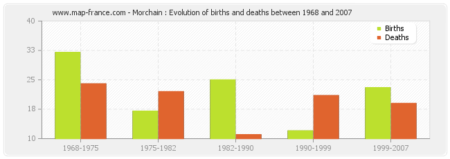 Morchain : Evolution of births and deaths between 1968 and 2007