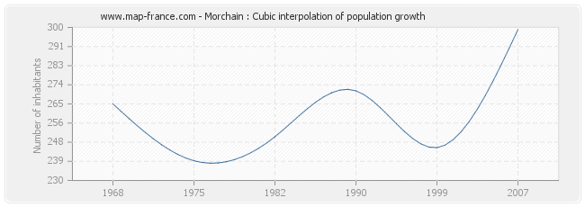 Morchain : Cubic interpolation of population growth