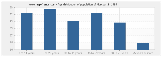Age distribution of population of Morcourt in 1999