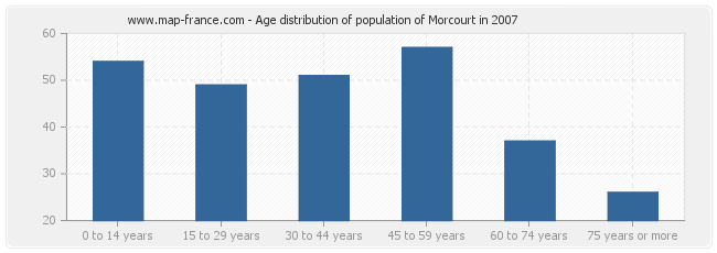 Age distribution of population of Morcourt in 2007