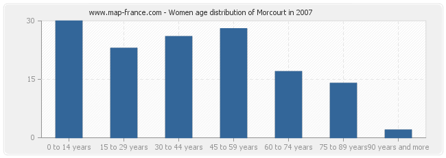 Women age distribution of Morcourt in 2007