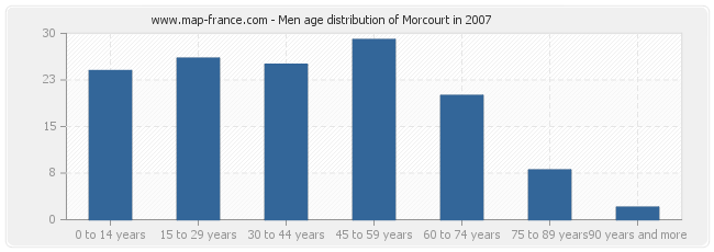 Men age distribution of Morcourt in 2007