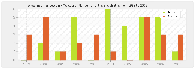 Morcourt : Number of births and deaths from 1999 to 2008