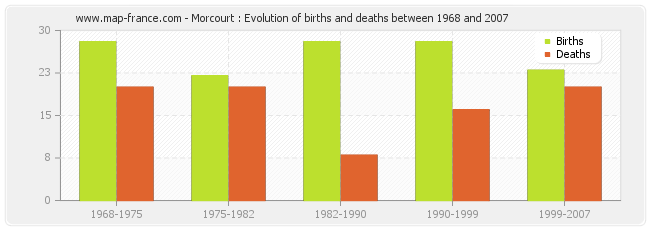 Morcourt : Evolution of births and deaths between 1968 and 2007