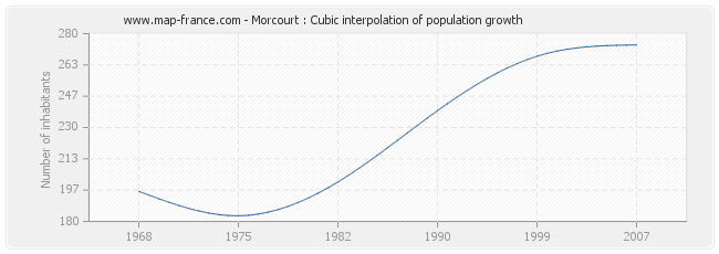 Morcourt : Cubic interpolation of population growth