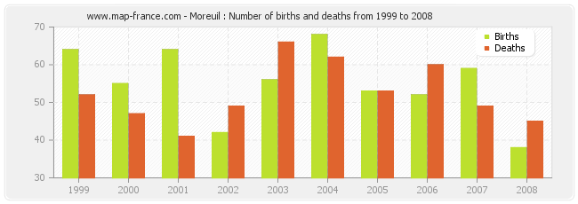 Moreuil : Number of births and deaths from 1999 to 2008