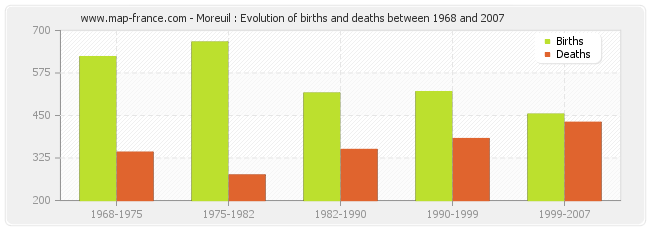 Moreuil : Evolution of births and deaths between 1968 and 2007