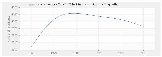 Moreuil : Cubic interpolation of population growth