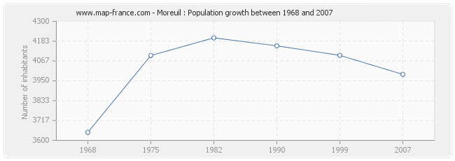 Population Moreuil
