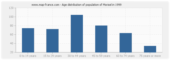 Age distribution of population of Morisel in 1999