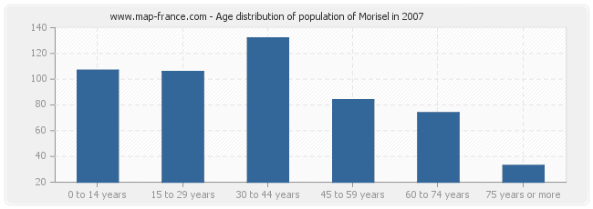 Age distribution of population of Morisel in 2007