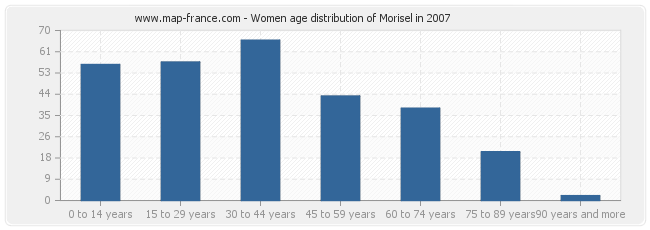Women age distribution of Morisel in 2007