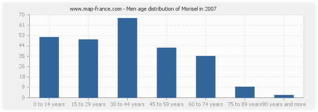 Men age distribution of Morisel in 2007