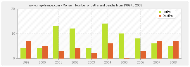Morisel : Number of births and deaths from 1999 to 2008