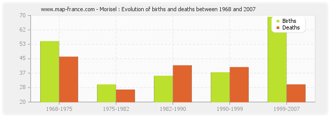 Morisel : Evolution of births and deaths between 1968 and 2007