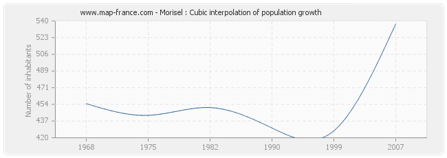 Morisel : Cubic interpolation of population growth