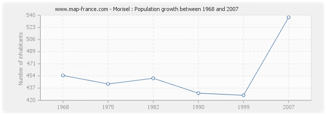 Population Morisel