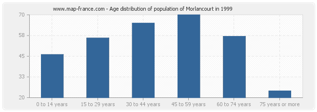 Age distribution of population of Morlancourt in 1999