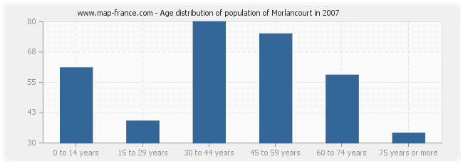 Age distribution of population of Morlancourt in 2007