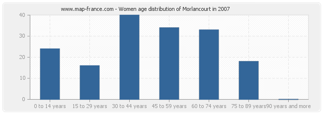 Women age distribution of Morlancourt in 2007