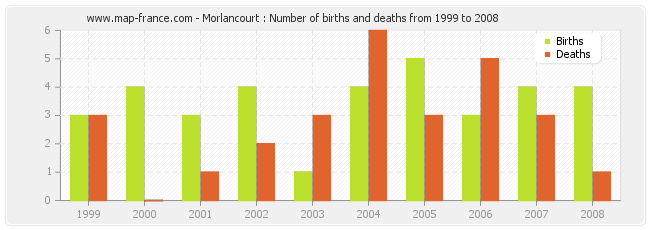 Morlancourt : Number of births and deaths from 1999 to 2008