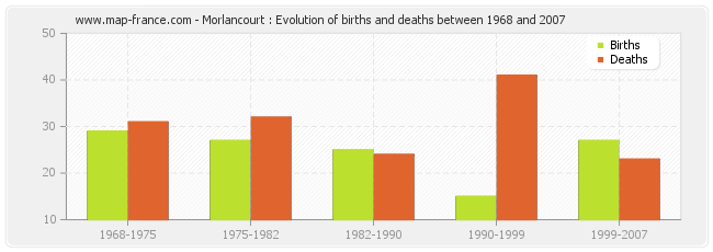 Morlancourt : Evolution of births and deaths between 1968 and 2007