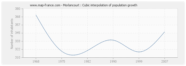 Morlancourt : Cubic interpolation of population growth