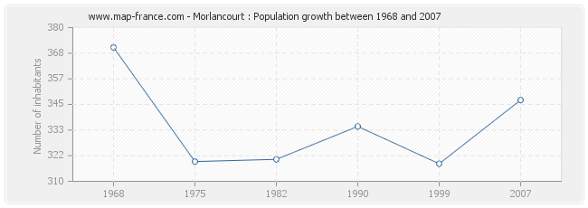 Population Morlancourt