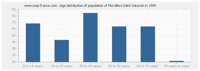 Age distribution of population of Morvillers-Saint-Saturnin in 1999