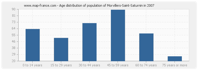 Age distribution of population of Morvillers-Saint-Saturnin in 2007