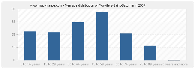 Men age distribution of Morvillers-Saint-Saturnin in 2007