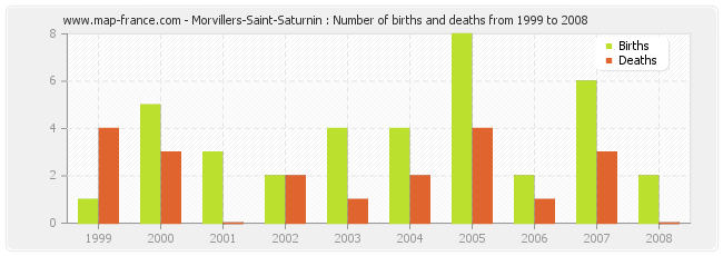 Morvillers-Saint-Saturnin : Number of births and deaths from 1999 to 2008