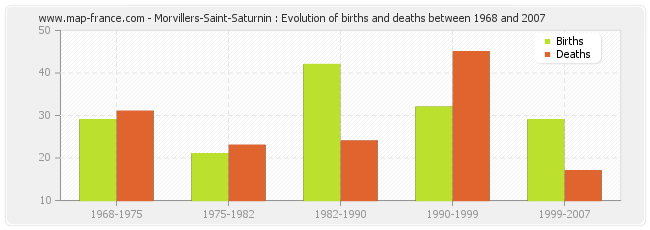 Morvillers-Saint-Saturnin : Evolution of births and deaths between 1968 and 2007