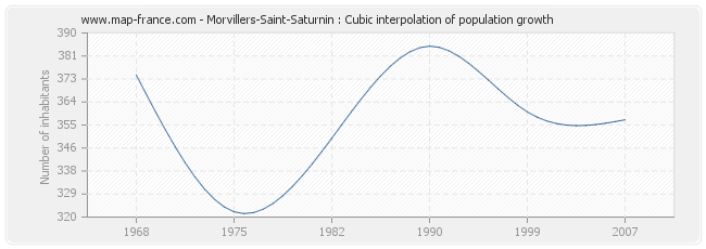 Morvillers-Saint-Saturnin : Cubic interpolation of population growth