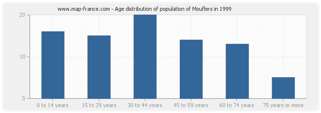 Age distribution of population of Mouflers in 1999