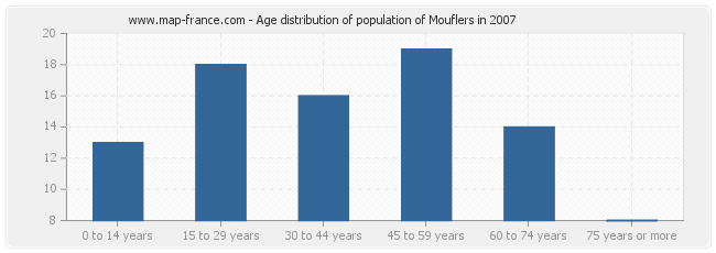 Age distribution of population of Mouflers in 2007