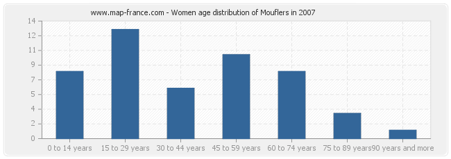 Women age distribution of Mouflers in 2007