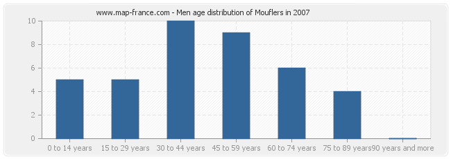 Men age distribution of Mouflers in 2007