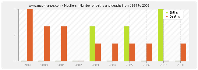 Mouflers : Number of births and deaths from 1999 to 2008