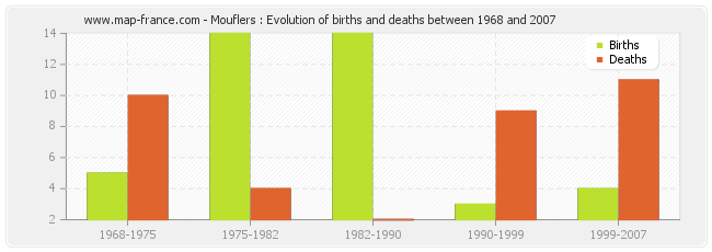 Mouflers : Evolution of births and deaths between 1968 and 2007