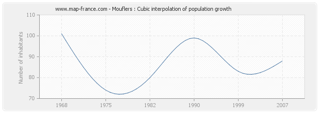 Mouflers : Cubic interpolation of population growth