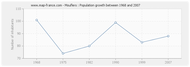 Population Mouflers