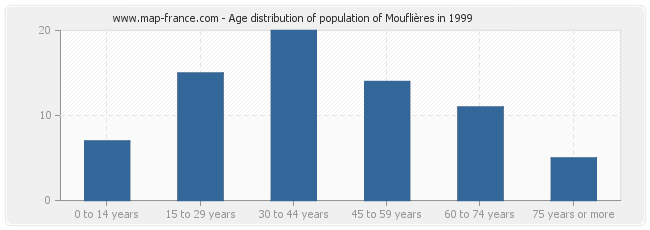 Age distribution of population of Mouflières in 1999