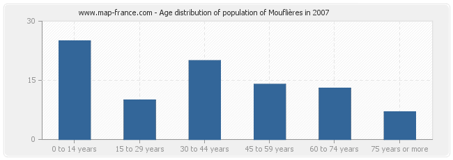 Age distribution of population of Mouflières in 2007