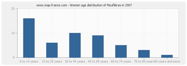Women age distribution of Mouflières in 2007