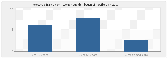 Women age distribution of Mouflières in 2007