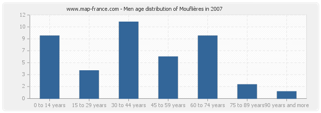 Men age distribution of Mouflières in 2007