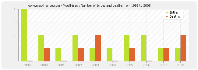 Mouflières : Number of births and deaths from 1999 to 2008