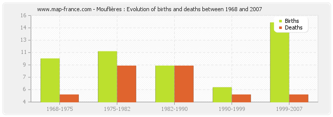Mouflières : Evolution of births and deaths between 1968 and 2007
